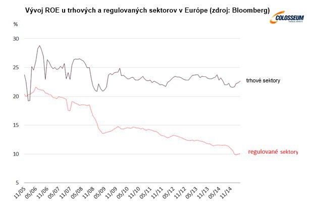 Eur�pske regulovan� oligopoly nedok�u vytvori� hodnotu