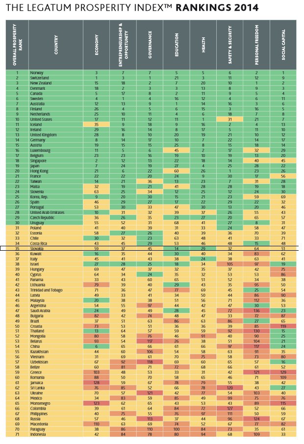 Slovensko medzi 50 najprosperuj�cej��mi krajinami sveta