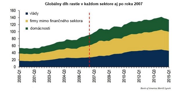M�rna snaha: Svet miluje dlhy, rast� ako zmyslov zbaven�   