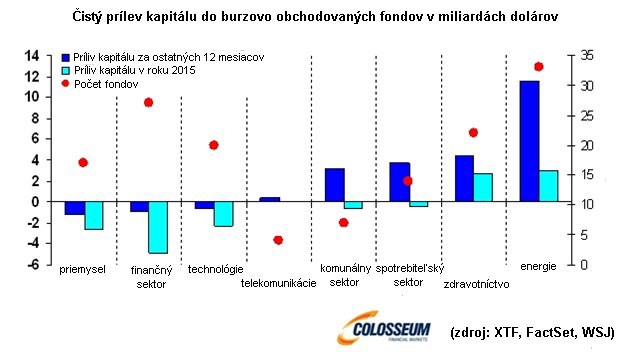 Investorsk� hit tohtoro�nej jari: Energia