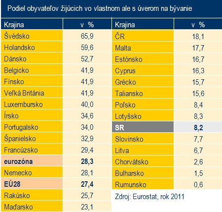 Vo vlastnom a s �verom na b�vanie �ije ka�d� dvan�sty Slov�k