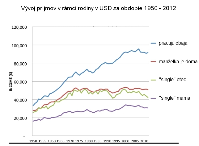 Jednoduch� rovnica: Viac sob�ov � r�chlej�� rast ekonomiky