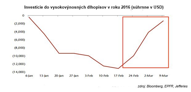 Dokonal� b�rka na trhu sa rozplynula