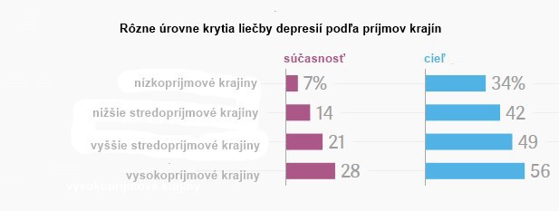 �pln� �ialenstvo: Neschopnos� lie�i� du�evn� poruchy n�s stoj� bili�n dol�rov ro�ne