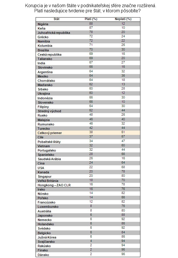 Slovensk� mana��ri toleruj� neetick� obchodn� praktiky
