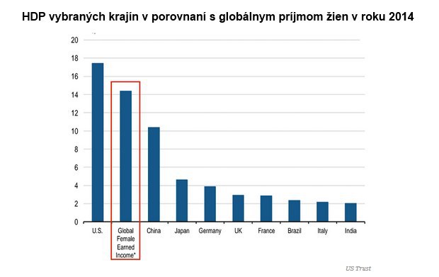 ��na ako zdroj rastu skon�ila, nahradi� by ju mohli �eny