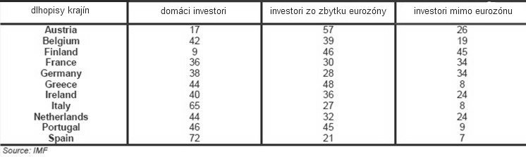 Pre�o je euro siln� a siln� zostane