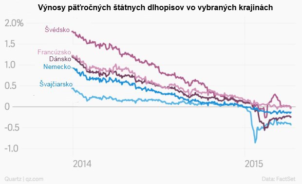 Bizarný problém globálnej ekonomiky: Priveľa peňazí Bizarný problém globálnej ekonomiky: Priveľa peňazí
