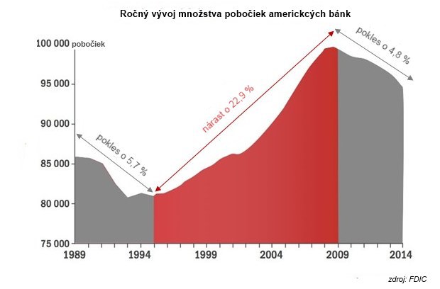 Banky �asom zatvoria svoje pobo�ky, �o ich v bud�cnosti nahrad�?