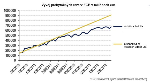Kvôli záporným úrokovým sadzbám minú európske banky tony peňazí Kvôli záporným úrokovým sadzbám minú európske banky tony peňazí