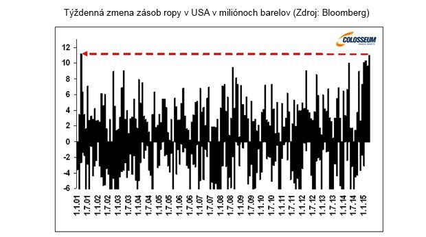 V USA ne�a�� polovica ropn�ch s�prav