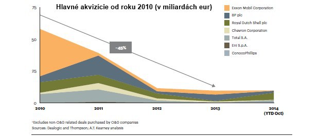 A.T. Kearney: Tento rok v�razne st�pne po�et f�zi� a akviz�ci� v ropnom priemysle