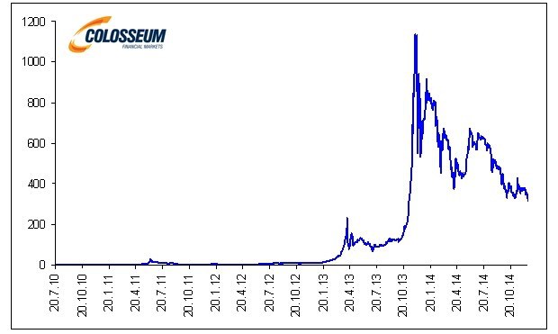 Denn� kurz Bitcoin za dol�r (Zdroj: Bloomberg)