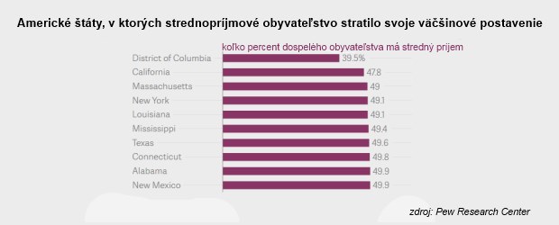 Rast nerovnosti: V deviatich americk�ch �t�toch u� stredn� trieda nie je vo v��ine