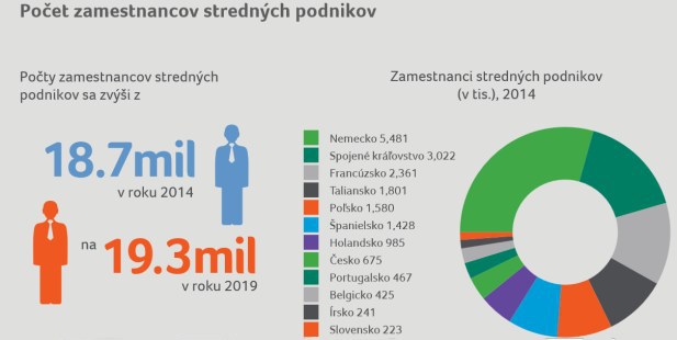 Rast eur�pskej ekonomiky: Stredne ve�k� podniky ho podporili bili�nom eur