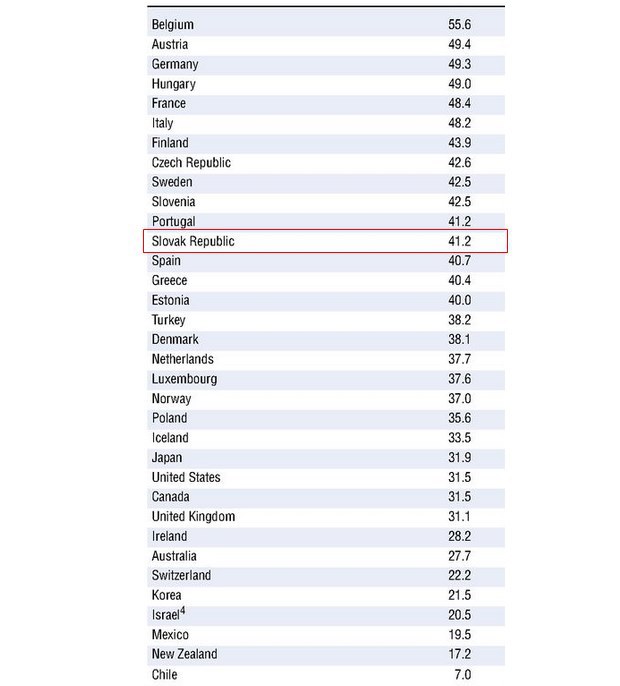 Ve�k� porovnanie dan� z pr�jmu: Na Slovensku za�a�enie r�stlo