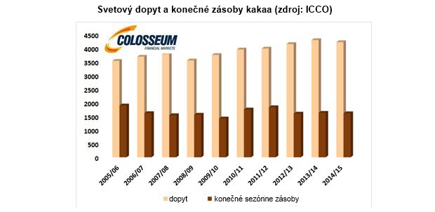 Kakao nie je len afrodiziakum, ale aj dobrá investičná príležitosť Kakao nie je len afrodiziakum, ale aj dobrá investičná príležitosť
