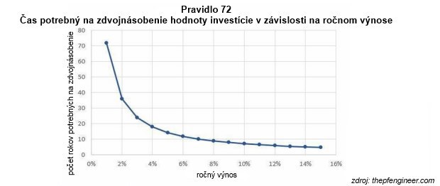 Jednoduch� investi�n� po�ty: Za ako dlho dok�em zarobi� raz to�ko?