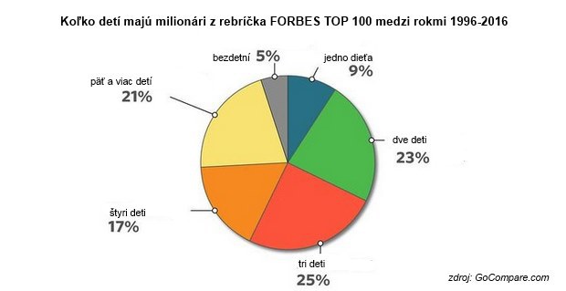 5 zauj�mav�ch faktov, ktor� ste o dol�rov�ch miliard�roch zrejme nevedeli