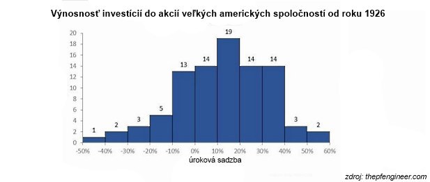 Jednoduch� investi�n� po�ty: Za ako dlho dok�em zarobi� raz to�ko?