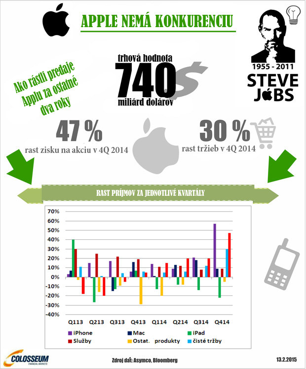 Infografika: Apple nem� konkurenciu