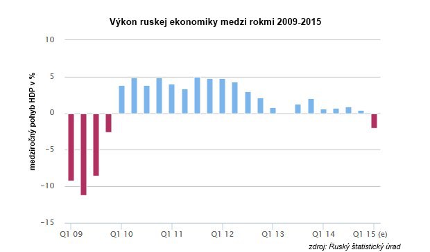 Ťažká ekonomická situácia núti Rusov kradnúť Ťažká ekonomická situácia núti Rusov kradnúť
