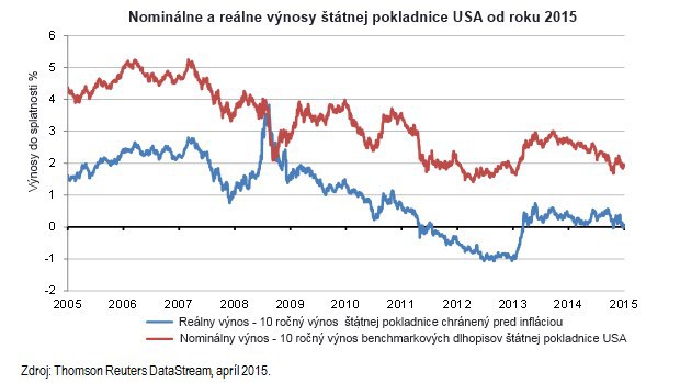 Prebyto�n� kapit�l bude pravdepodobne dr�a� re�lne sadzby na n�zkej �rovni        