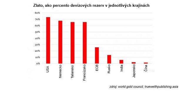 ��na vo ve�kom nakupuje zlato, �o to pre n�s znamen�?
