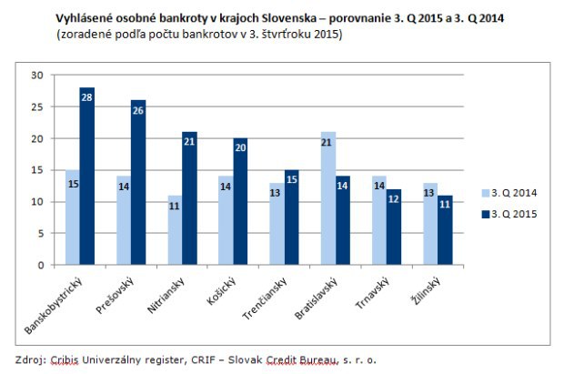 Nov� �ivote bez dlhov: Osobn� bankrot u� vyu�ilo takmer 2 000 Slov�kov