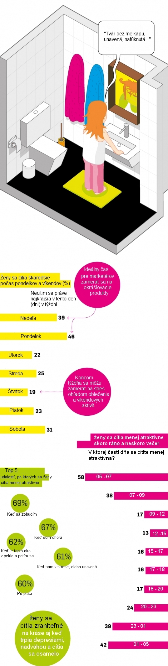 Kedy nakupujú ženy: Pocit škaredosti pomôže lepšie načasovať reklamu Kedy nakupujú ženy: Pocit škaredosti pomôže lepšie načasovať reklamu