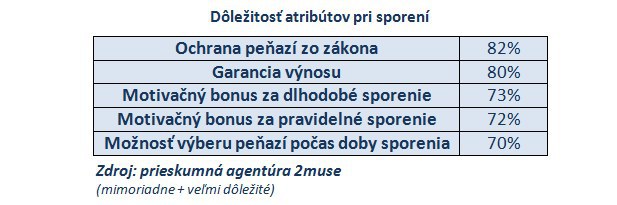 Prieskum: V bank�ch maj� Slov�ci takmer 6 mesa�n�ch platov, pred desiatimi rokmi to bolo v�razne menej
