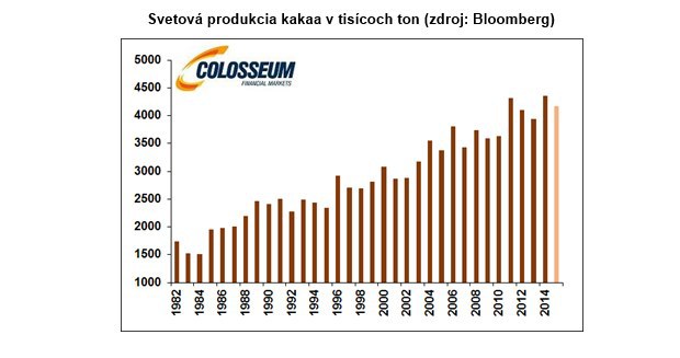 Kakao nie je len afrodiziakum, ale aj dobrá investičná príležitosť Kakao nie je len afrodiziakum, ale aj dobrá investičná príležitosť