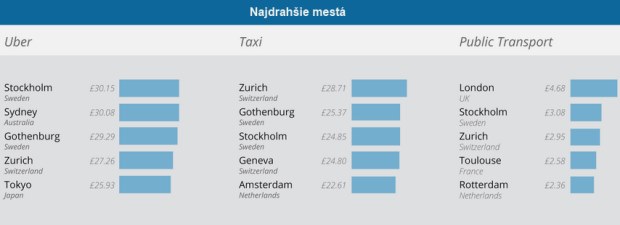 Cestujete do zahrani�ia? Ve�k� porovnanie cien hromadnej dopravy, tax�kov a slu�by Uber