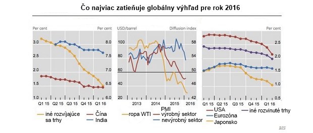 V glob�lnej ekonomike sa bl�i cunami, centr�lne banky u� vy�erpali svoje mo�nosti