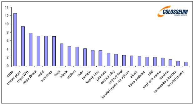 Typy komod�t a ich percentu�lne v�ha v komoditnom indexe agent�ry Bloomberg (BCOM) (Zdroj: Bloomberg)