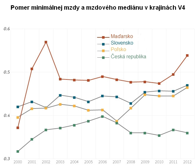 Minim�lna mzda: Len aby sme nedost�vali prive�a!