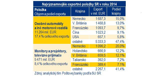 Aut� aj telev�zory: Najviac tovaru vyv�ame do Nemecka