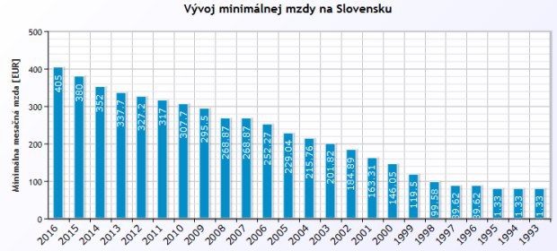 Experimenty s minim�lnou mzdou: Je to dvojse�n� zbra�, m��e pom�c� aj po�kodi�