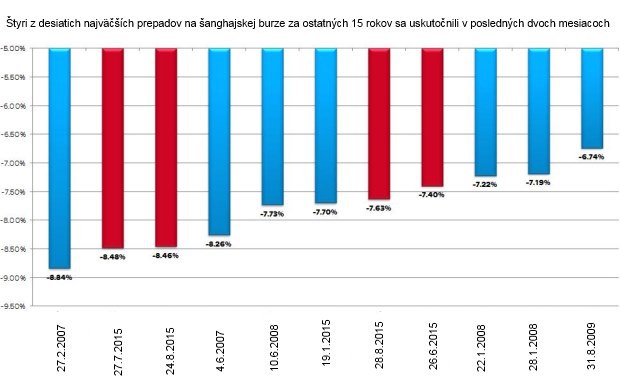 Brut�lny pondelok v grafike: �zijsk� prepad sa r�chlo presunul do Eur�py aj Ameriky