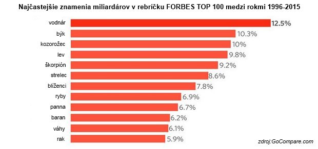 5 zauj�mav�ch faktov, ktor� ste o dol�rov�ch miliard�roch zrejme nevedeli