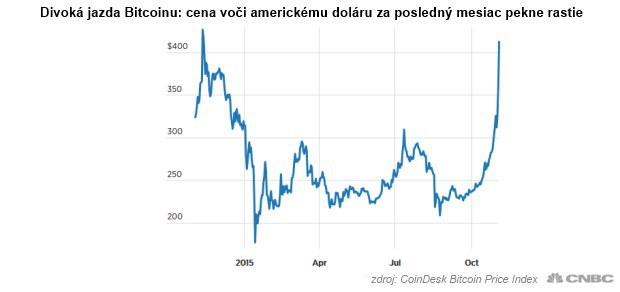 Cena Bitcoinov vysko�ila za mesiac o viac ako 70 %, nikto v�ak nevie pre�o