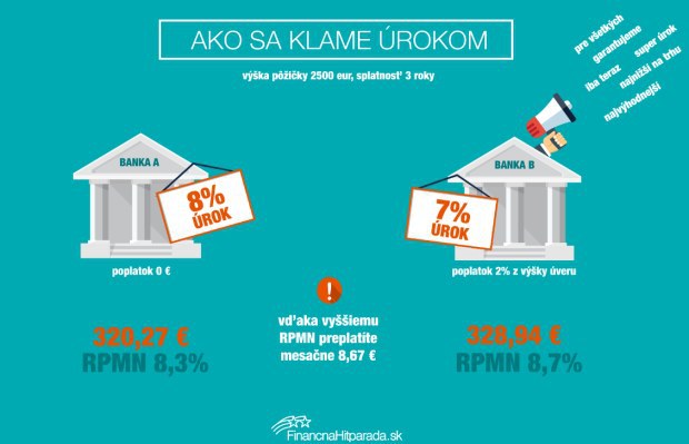 Reklama spraví z nevýhodnej pôžičky výhodnú: Nižší úrok nie je všetko! Reklama spraví z nevýhodnej pôžičky výhodnú: Nižší úrok nie je všetko!