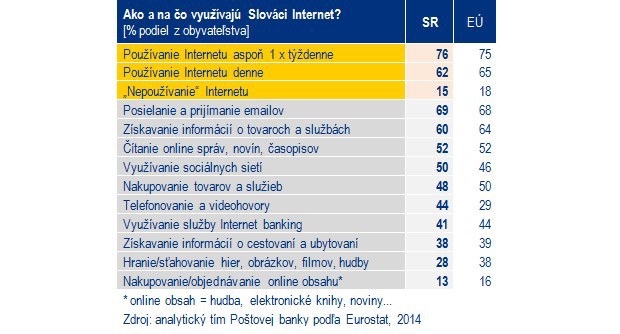 �o Slov�ci nakupuj� na internete