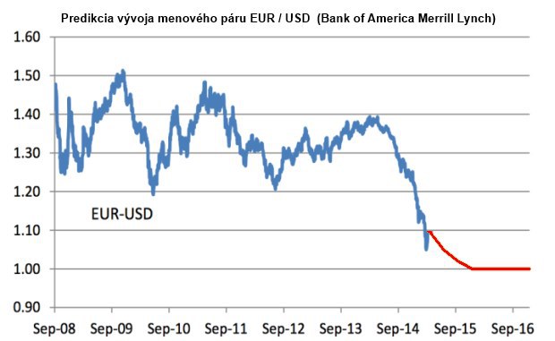 Bank of America: Dol�r k euru 1:1 u� koncom roka, mo�no aj �al�ie kolo tla�enia pe�az�