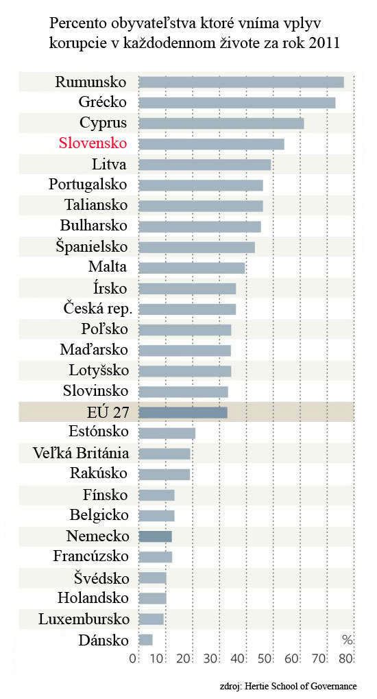Dlhov� kr�za v E� likviduje korupciu, nie v�ak na Slovensku
