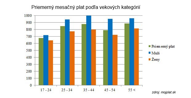 �eny by museli pracova� o dve hodiny denne viac, aby zarobili ako mu�i