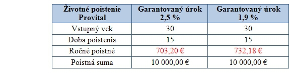 �ivotn� poistku uzavrite do konca roka, bude v�nosnej�ia