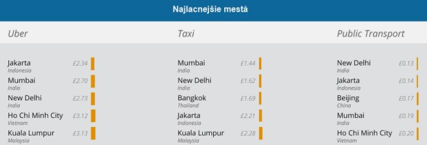 Cestujete do zahrani�ia? Ve�k� porovnanie cien hromadnej dopravy, tax�kov a slu�by Uber