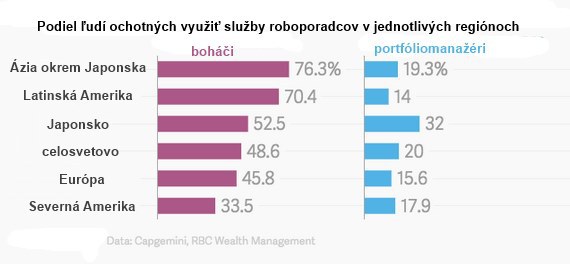 Ak sa chcete sta� milion�rom, va�im finan�n�m poradcom by mal by� robot