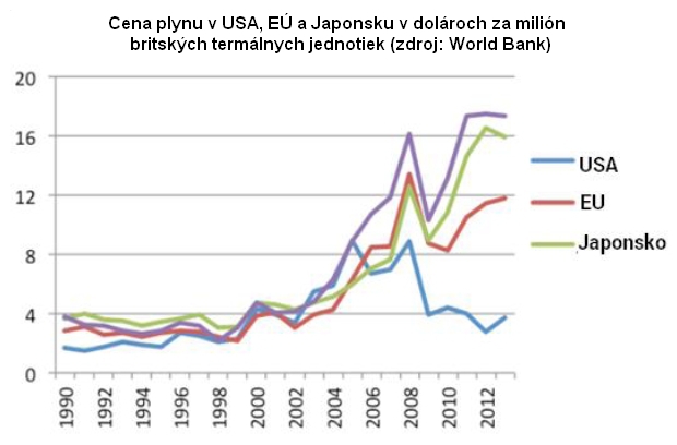 Anal�za trhu s plynom v USA